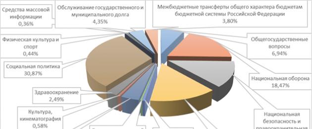 Федеральный бюджет. Анализ доходов и расходов бюджета российской федерации Распределение федерального бюджета